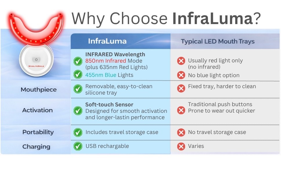 InfraLuma™ 850nm Infrared + Red and Blue LEDs Advanced TripleWave Light for Gums