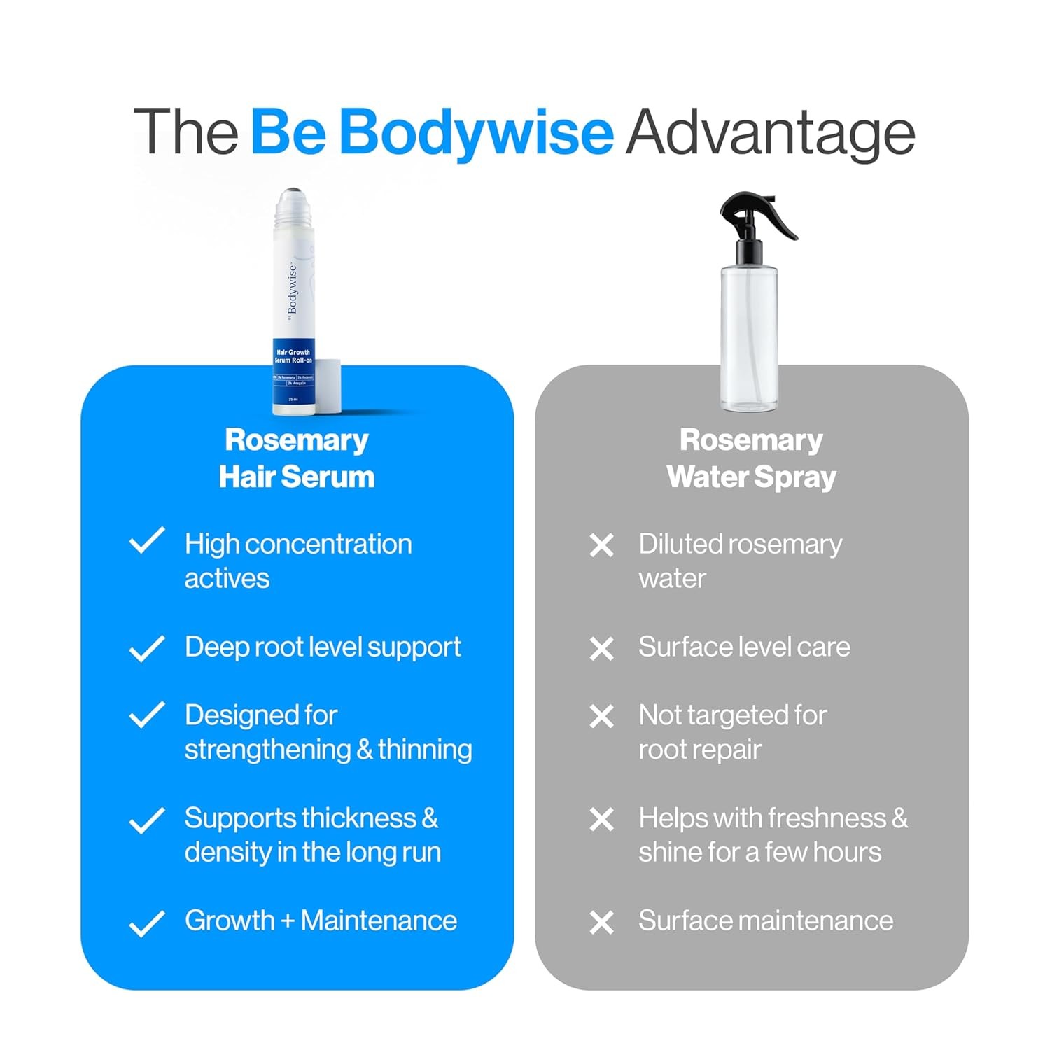 Be Bodywise Rosemary Hair Growth Serum (Roll On)|3% Redensyl& 2% Anagain